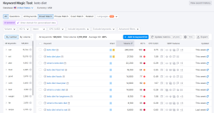 Semrush Keyword Magic