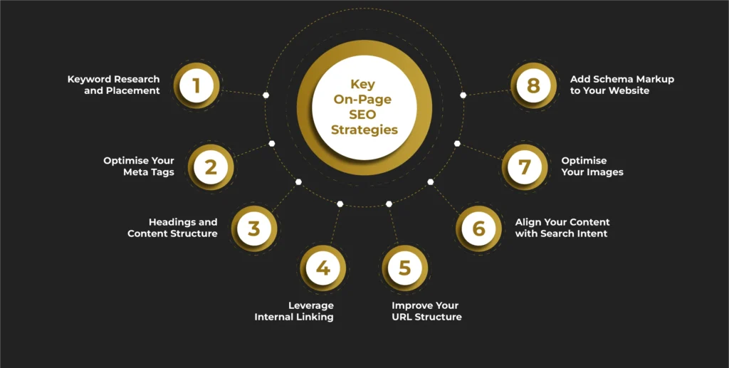 Key On-Page SEO Strategies