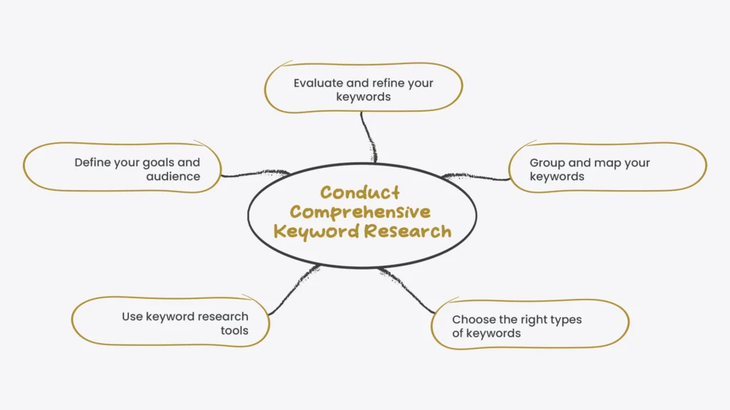 Conduct Comprehensive Keyword Research