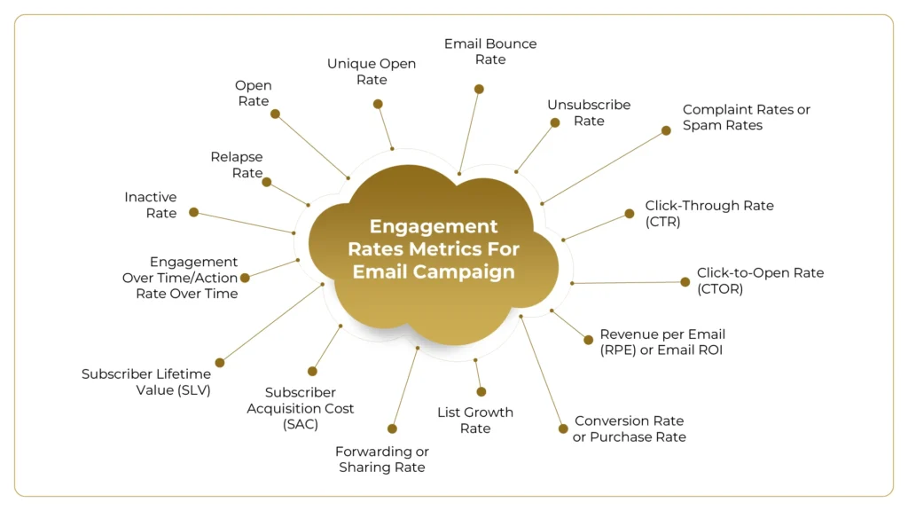 Engagement Rates Metrics