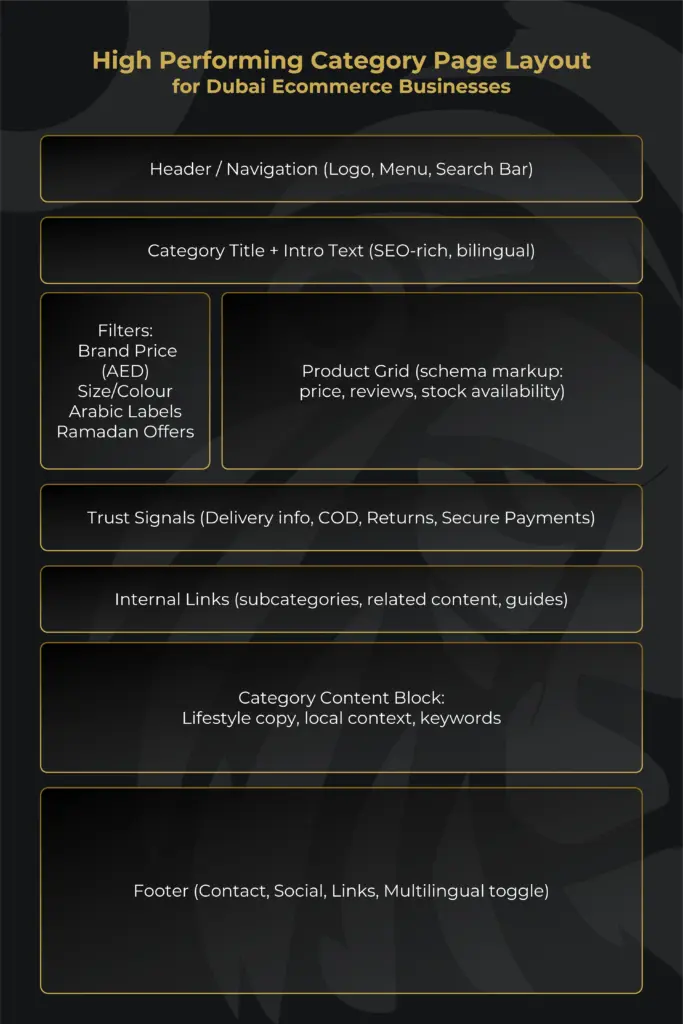 High performing category page layout