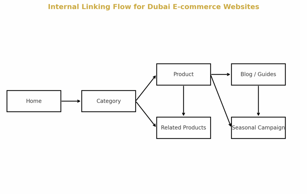 Internal Linking Flow for Dubai Ecommerce Websites