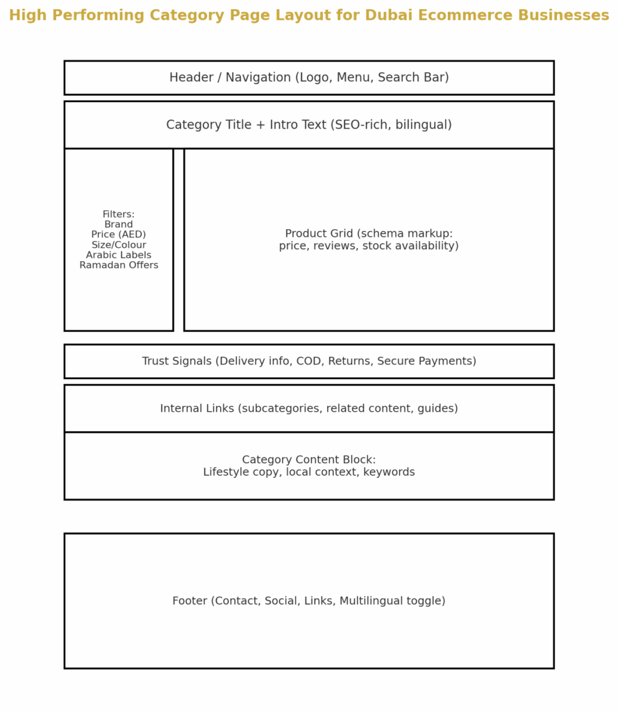 Perfect Category Page SEO
