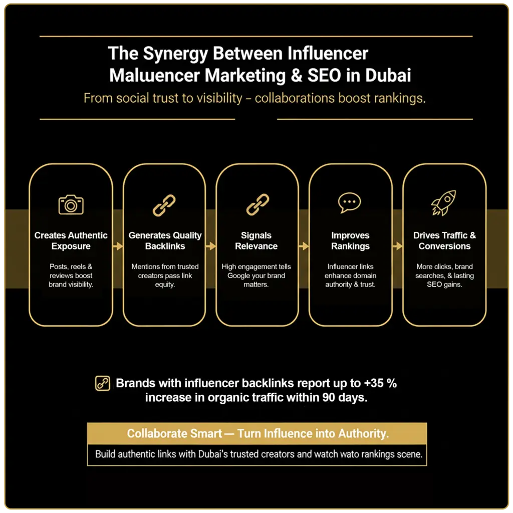 The Synergy Between Influencer Marketing And SEO