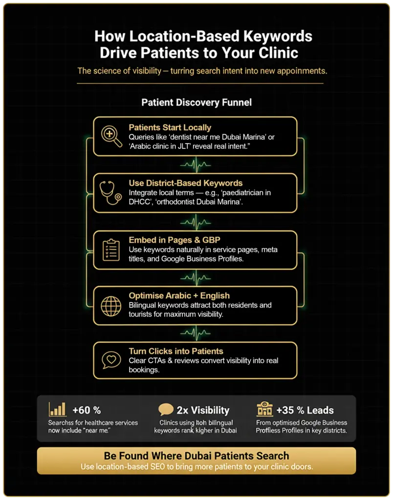 Using Location-Based Keywords