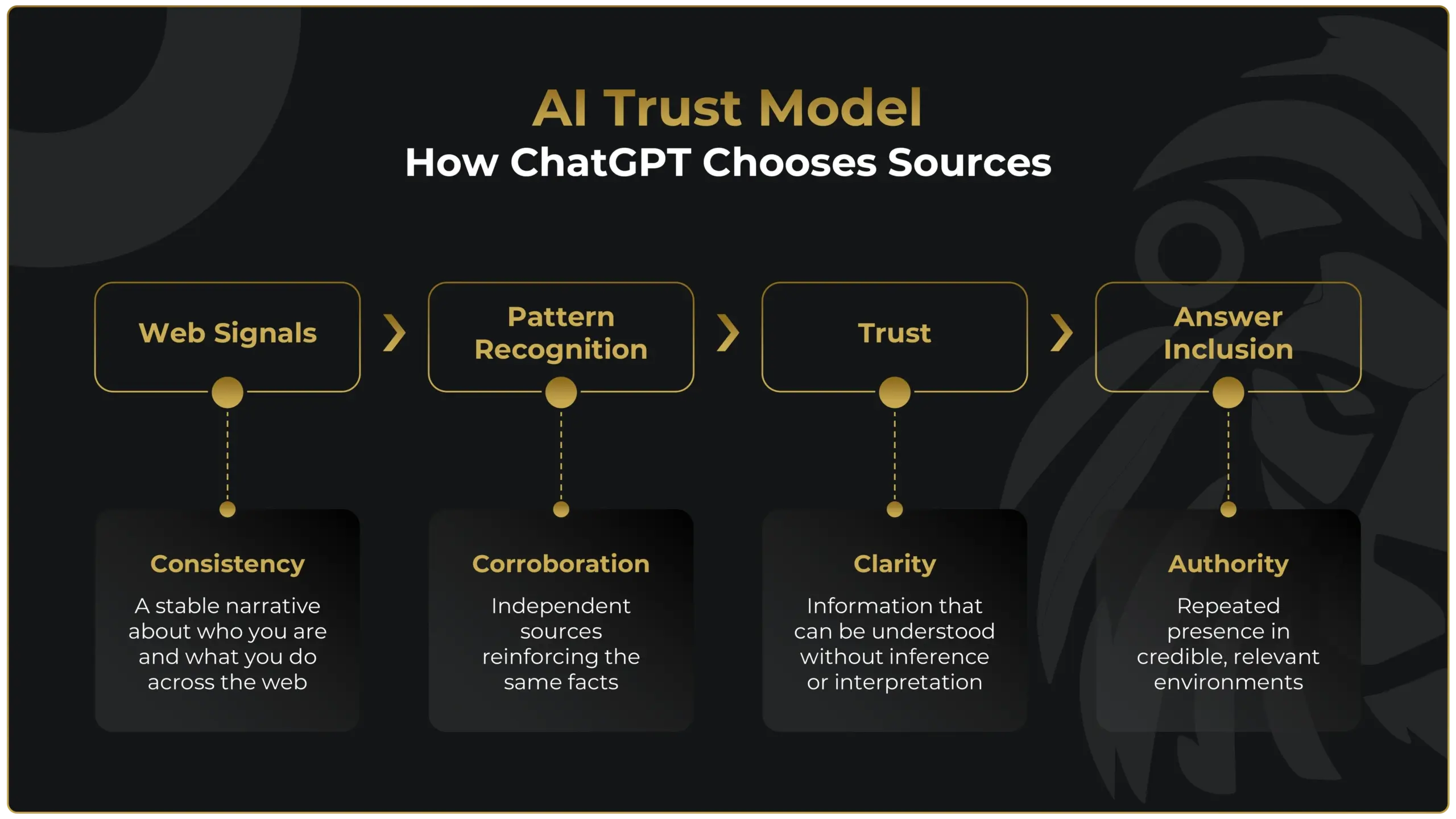 What 'Trust' Actually Means in AI Search