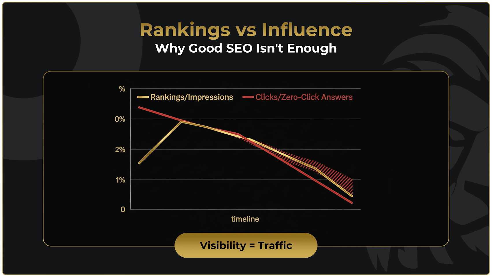 The Decline of Click-Based Visibility