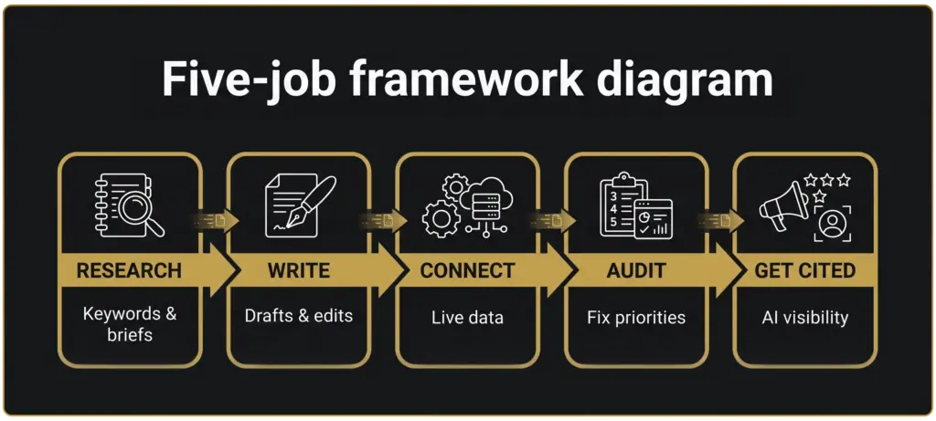 The five jobs Claude does in an SEO workflow: research, writing, connecting tools, running audits, and getting cited.
