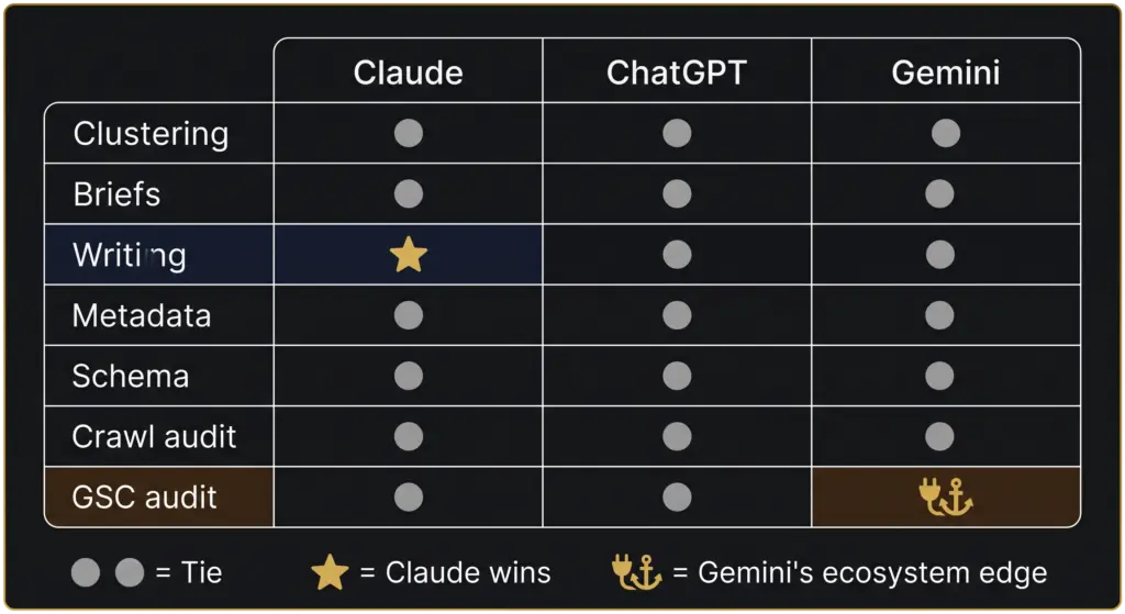 Claude vs ChatGPT vs Gemini for SEO: 7 Tasks Compared