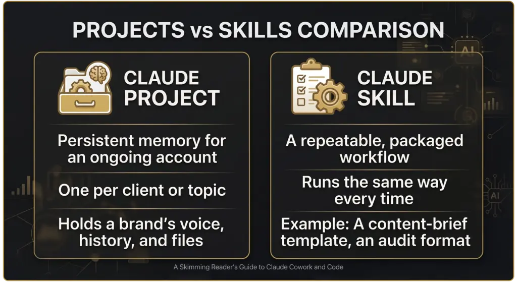 Claude Projects vs Claude Skills: what each one is for.
