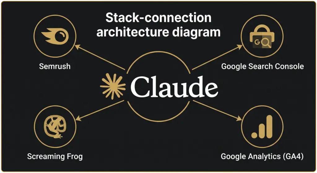 How Claude connects to Semrush, Google Search Console, Google Analytics, and Screaming Frog.